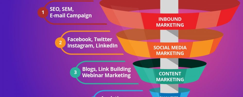 How To Build A Successful Digital Lead Generation Funnel