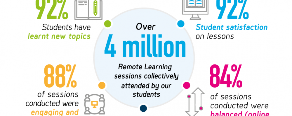 GEMS Education Schools Embrace E-Learning, Delivering Over 4.3 Million Collective Remote Learning Sessions To Date, With 92 Per Cent Student Satisfaction