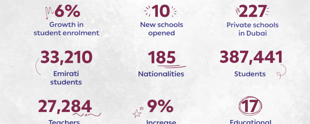 Dubai’s Private School Sector Records 6 Percent Enrolment Growth In 2024-25 Academic Year