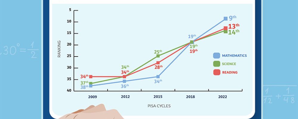 Dubai Private Schools Rank In Top 14 Globally For Maths, Science And Reading